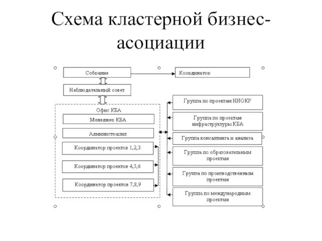 Схема кластерной бизнес-асоциации