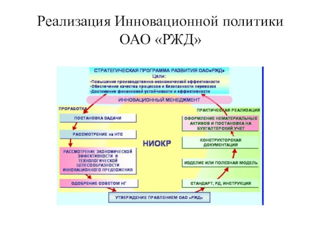 Реализация Инновационной политики ОАО «РЖД»