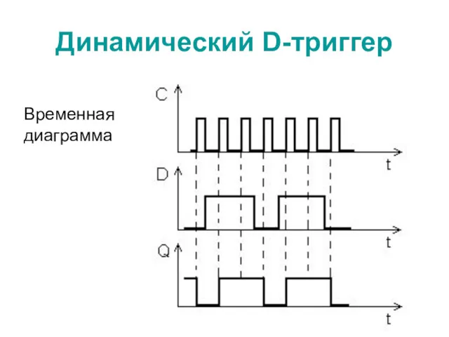 Динамический D-триггер Временная диаграмма