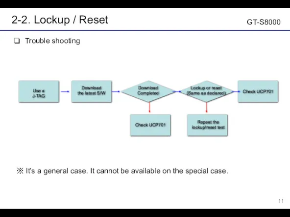 2-2. Lockup / Reset Trouble shooting Download Completed Lockup or