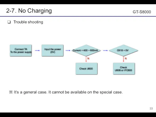 2-7. No Charging Trouble shooting ※ It’s a general case.