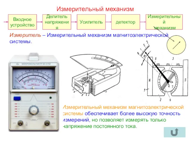 Измерительный механизм Входное устройство Делитель напряжения Усилитель детектор Измерительный механизм