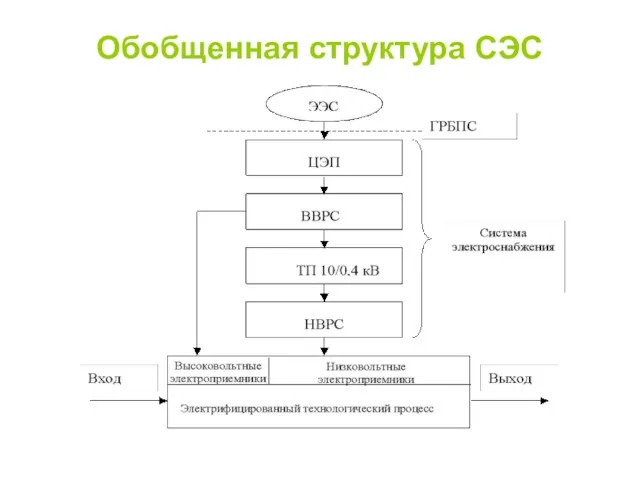 Обобщенная структура СЭС