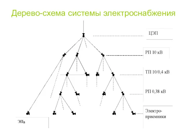Дерево-схема системы электроснабжения