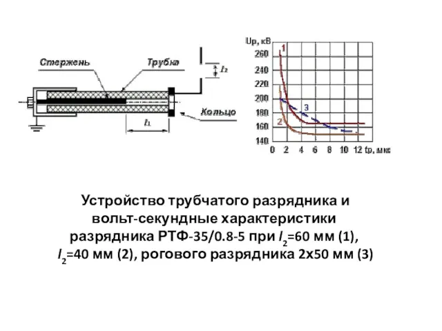 Устройство трубчатого разрядника и вольт-секундные характеристики разрядника РТФ-35/0.8-5 при l2=60 мм (1), l2=40