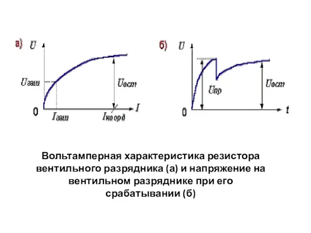 Вольтамперная характеристика резистора вентильного разрядника (а) и напряжение на вентильном разряднике при его срабатывании (б)
