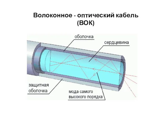 Волоконное - оптический кабель (ВОК)