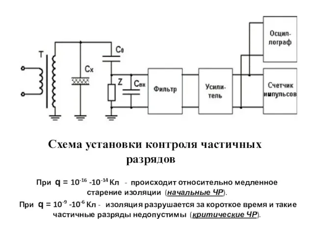 Схема установки контроля частичных разрядов При q = 10-16 -10-14