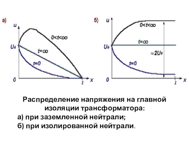 Распределение напряжения на главной изоляции трансформатора: а) при заземленной нейтрали; б) при изолированной нейтрали.