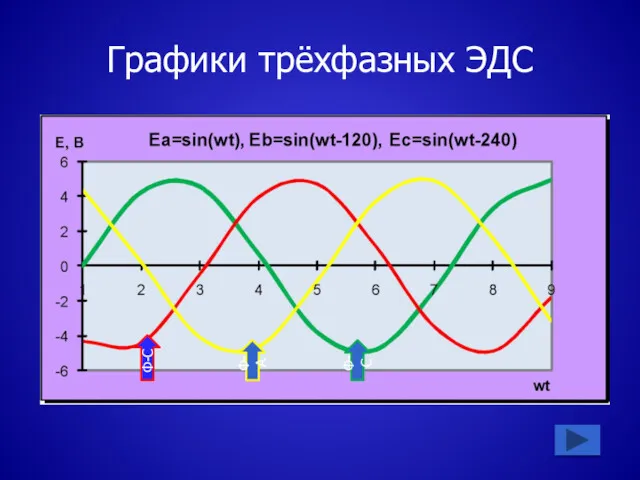 Графики трёхфазных ЭДС Ф-С Ф-А Ф-С