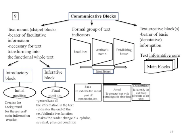 9 Communicative Blocks Text mount (shape) blocks -bearer of facultative