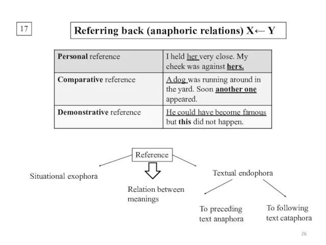 17 Referring back (anaphoric relations) X← Y Reference Situational exophora