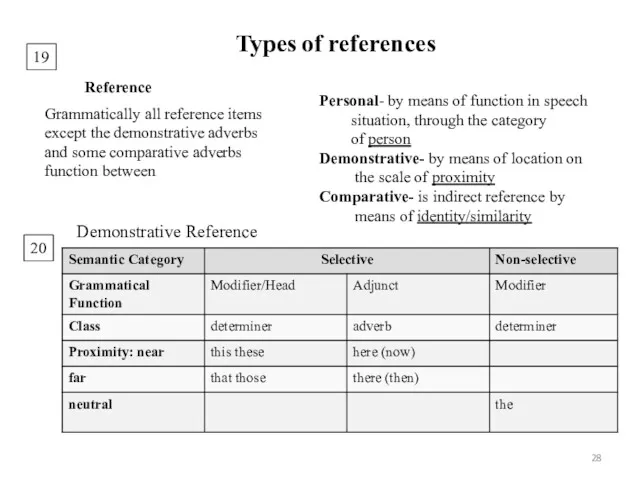 19 Types of references Reference Grammatically all reference items except
