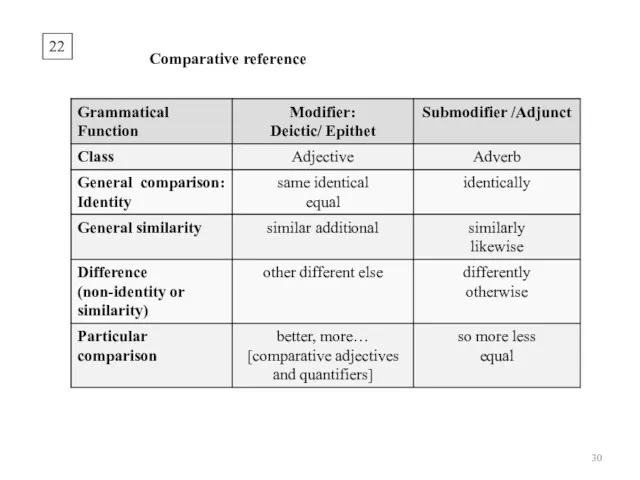 22 Comparative reference