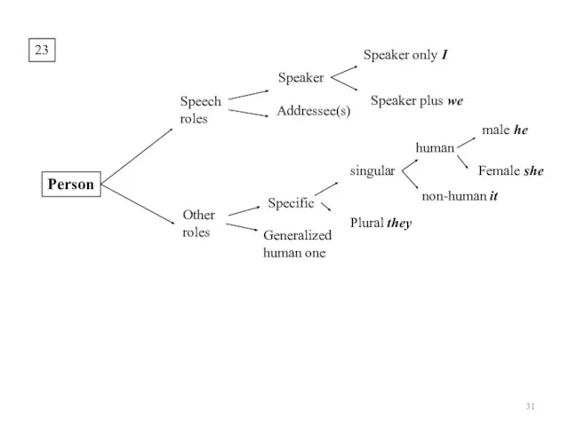 23 Person Speech roles Other roles Speaker Addressee(s) Specific Generalized
