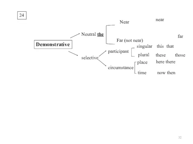 24 Demonstrative Neutral the selective Near Far (not near) participant
