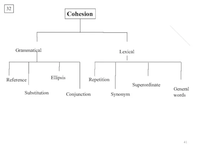 32 Cohesion Grammatical Lexical Reference Substitution Ellipsis Conjunction Repetition Synonym Superordinate General words