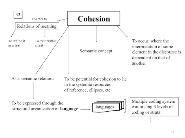 33 Cohesion To occur where the interpretation of some element