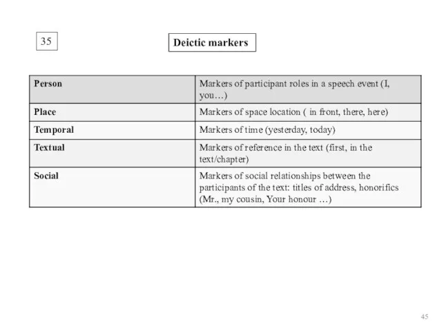 35 Deictic markers