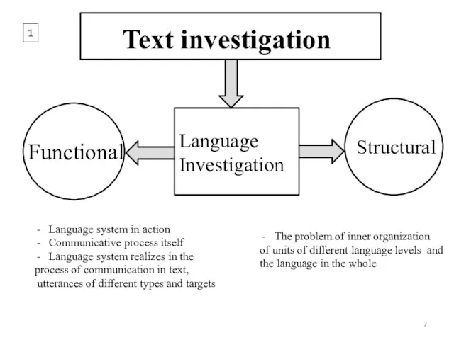 Text investigation Functional Language Investigation Structural Language system in action