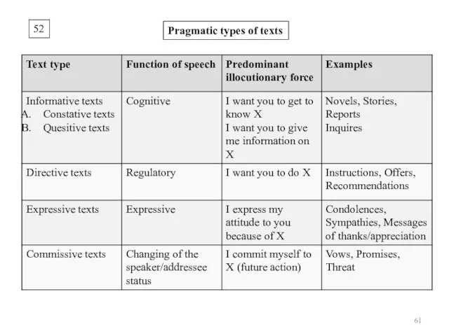 52 Pragmatic types of texts