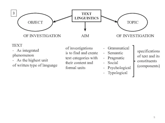 3 TEXT LINGUISTICS TOPIC OBJECT OF INVESTIGATION AIM OF INVESTIGATION