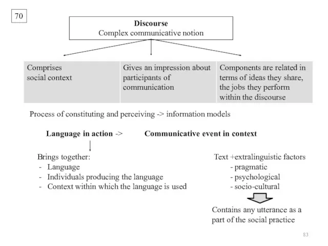 70 Discourse Complex communicative notion Process of constituting and perceiving