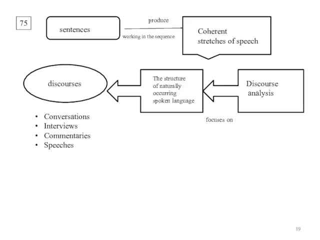 75 sentences working in the sequence produce Coherent stretches of