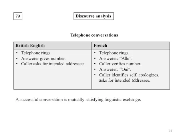 79 Discourse analysis Telephone conversations A successful conversation is mutually satisfying linguistic exchange.