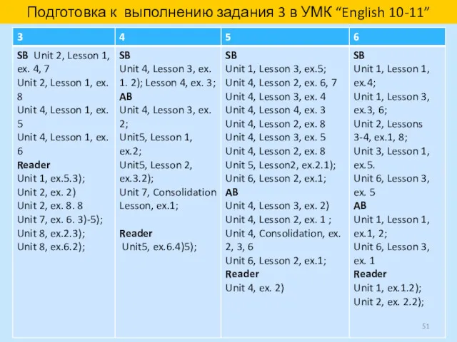 Подготовка к выполнению задания 3 в УМК “English 10-11”