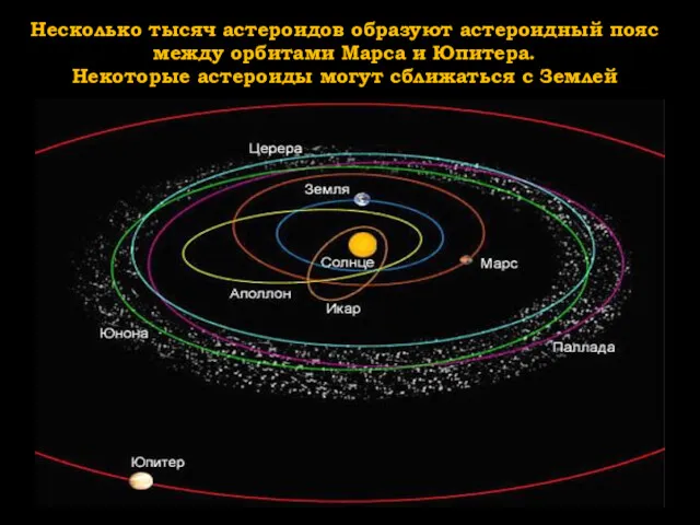 Несколько тысяч астероидов образуют астероидный пояс между орбитами Марса и