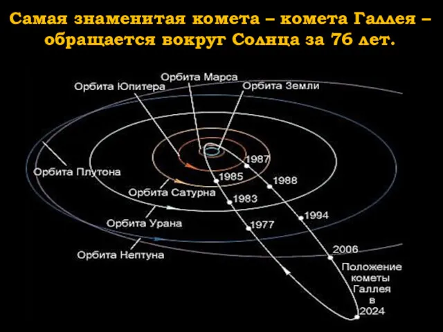 Самая знаменитая комета – комета Галлея – обращается вокруг Солнца за 76 лет.