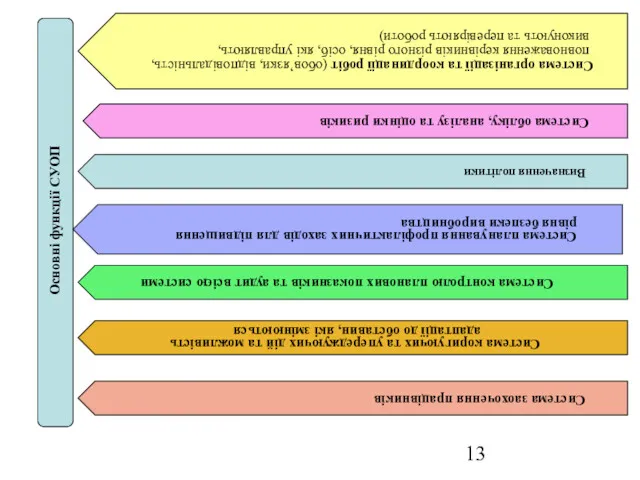 Основні функції СУОП Система організації та координації робіт (обов’язки, відповідальність,