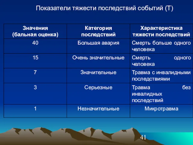 Показатели тяжести последствий событий (Т)