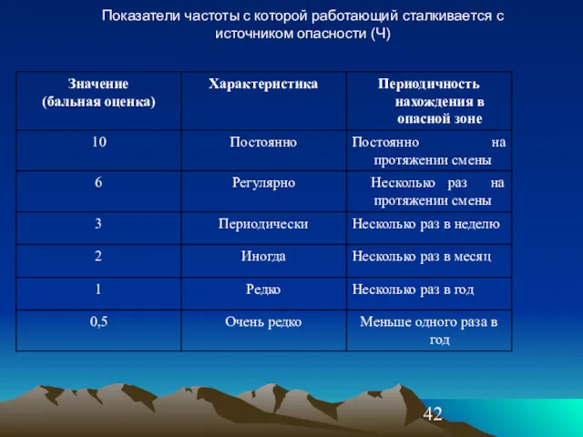 Показатели частоты с которой работающий сталкивается с источником опасности (Ч)