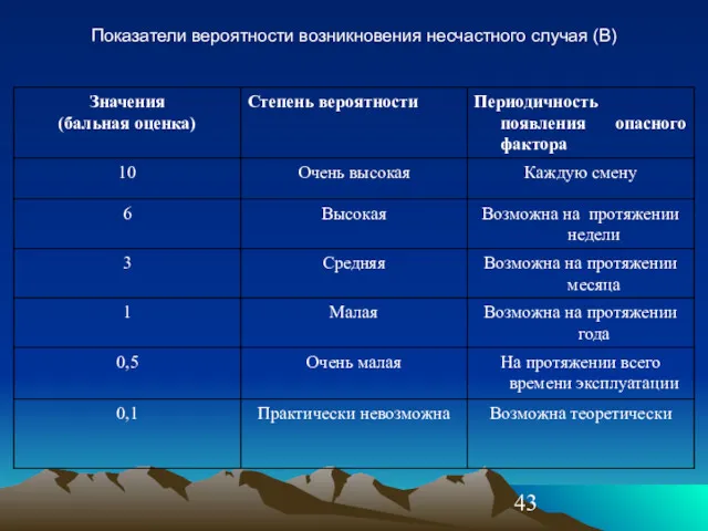 Показатели вероятности возникновения несчастного случая (В)