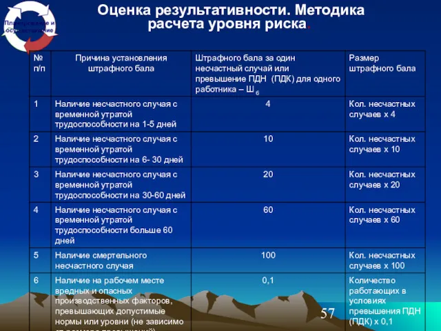 Оценка результативности. Методика расчета уровня риска.