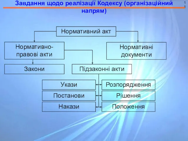 Завдання щодо реалізації Кодексу (організаційний напрям) 11