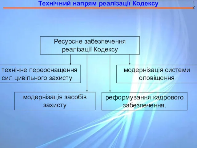 Технічний напрям реалізації Кодексу 12