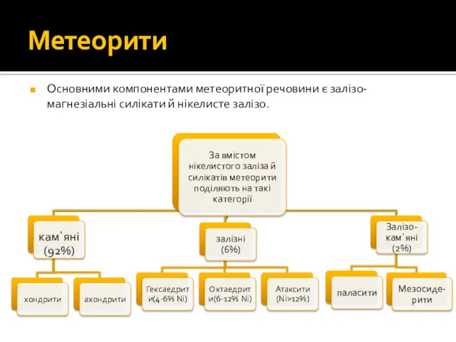 Метеорити Основними компонентами метеоритної речовини є залізо-магнезіальні силікати й нікелисте залізо.