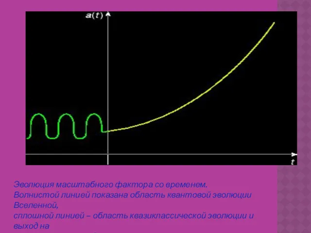 Эволюция масштабного фактора со временем. Волнистой линией показана область квантовой