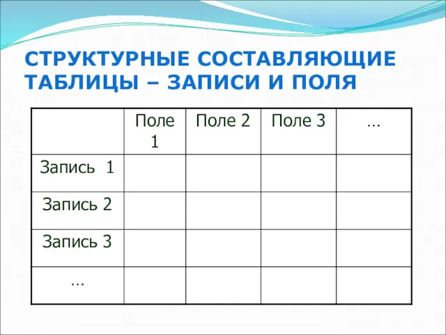 СТРУКТУРНЫЕ СОСТАВЛЯЮЩИЕ ТАБЛИЦЫ – ЗАПИСИ И ПОЛЯ