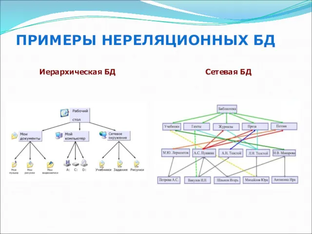 ПРИМЕРЫ НЕРЕЛЯЦИОННЫХ БД Иерархическая БД Сетевая БД