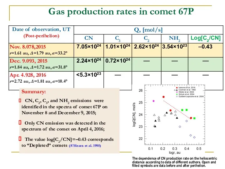 Gas production rates in comet 67P Summary: CN, C2, C3,