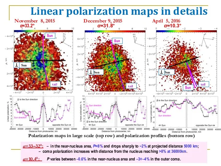 Linear polarization maps in details Sun tail Sun November 8,