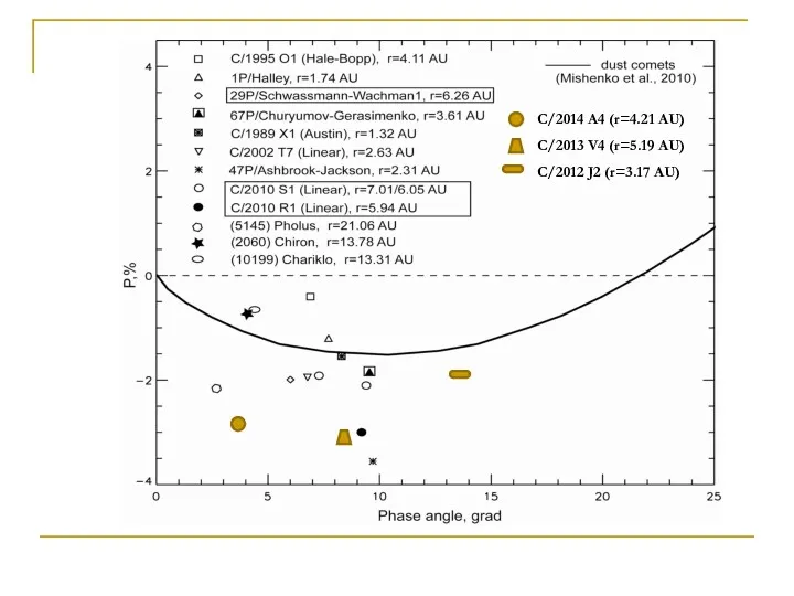 C/2013 V4 (r=5.19 AU) C/2014 A4 (r=4.21 AU) C/2012 J2 (r=3.17 AU)