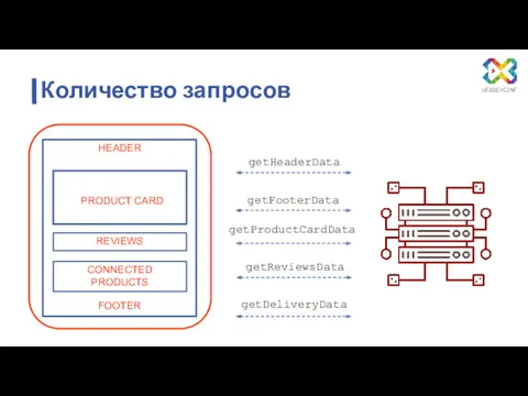 Количество запросов HEADER FOOTER PRODUCT CARD REVIEWS getDeliveryData getHeaderData getFooterData getProductCardData getReviewsData CONNECTED PRODUCTS