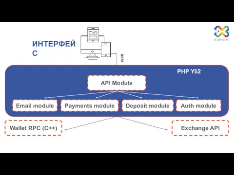 PHP Yii2 REST API Module Wallet RPC (C++) Exchange API
