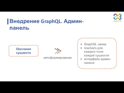 Внедрение GraphQL. Админ-панель Описание сущности GraphQL схема resolvers для каждого поля каждой сущности интерфейс админ-панели автоформирование
