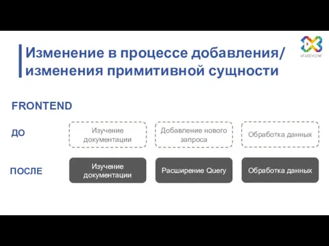 FRONTEND ДО ПОСЛЕ Изучение документации Добавление нового запроса Обработка данных